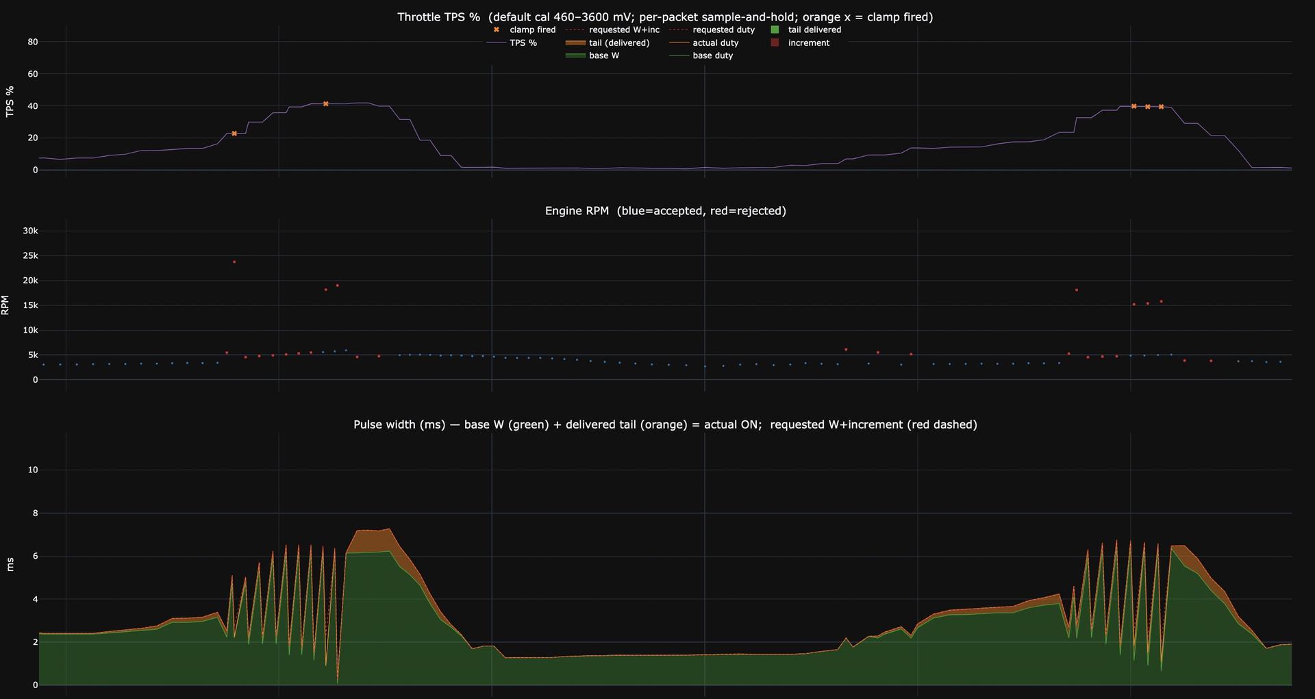 The edge-log analysis report on a laptop: every injector event on one screen — timestamp, throttle position, RPM, pulse width, whether the tuner trusted that pulse, and exactly how much fuel it added. This is how a "rich bog" gets pinned to one specific combustion event instead of a vibe.