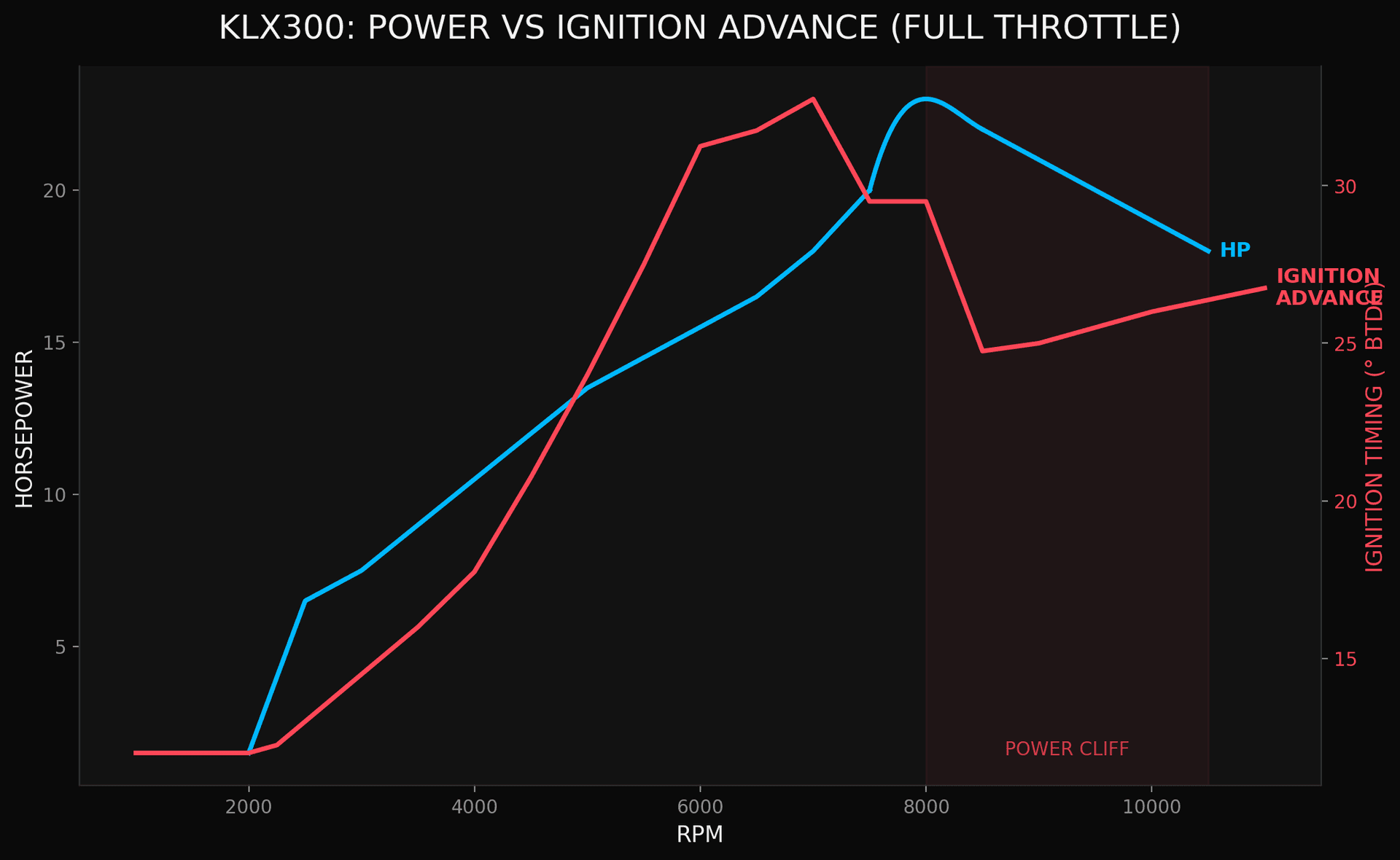 Horsepower (blue) and ignition timing (red) at full throttle. Power drops where timing retards.