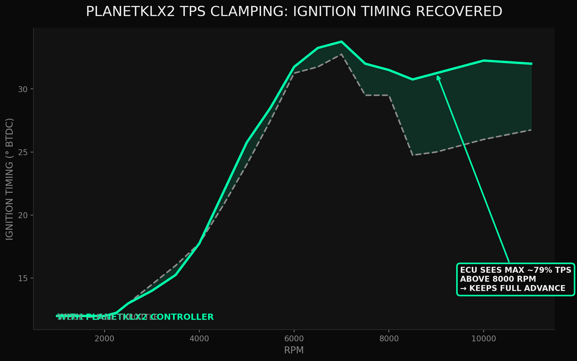 TPS clamping fix: stock full throttle (dashed) vs with TPS capped at 80% above 8000 RPM (green). Shaded area = recovered timing.
