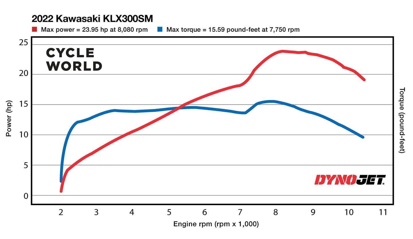 Cycle World dyno