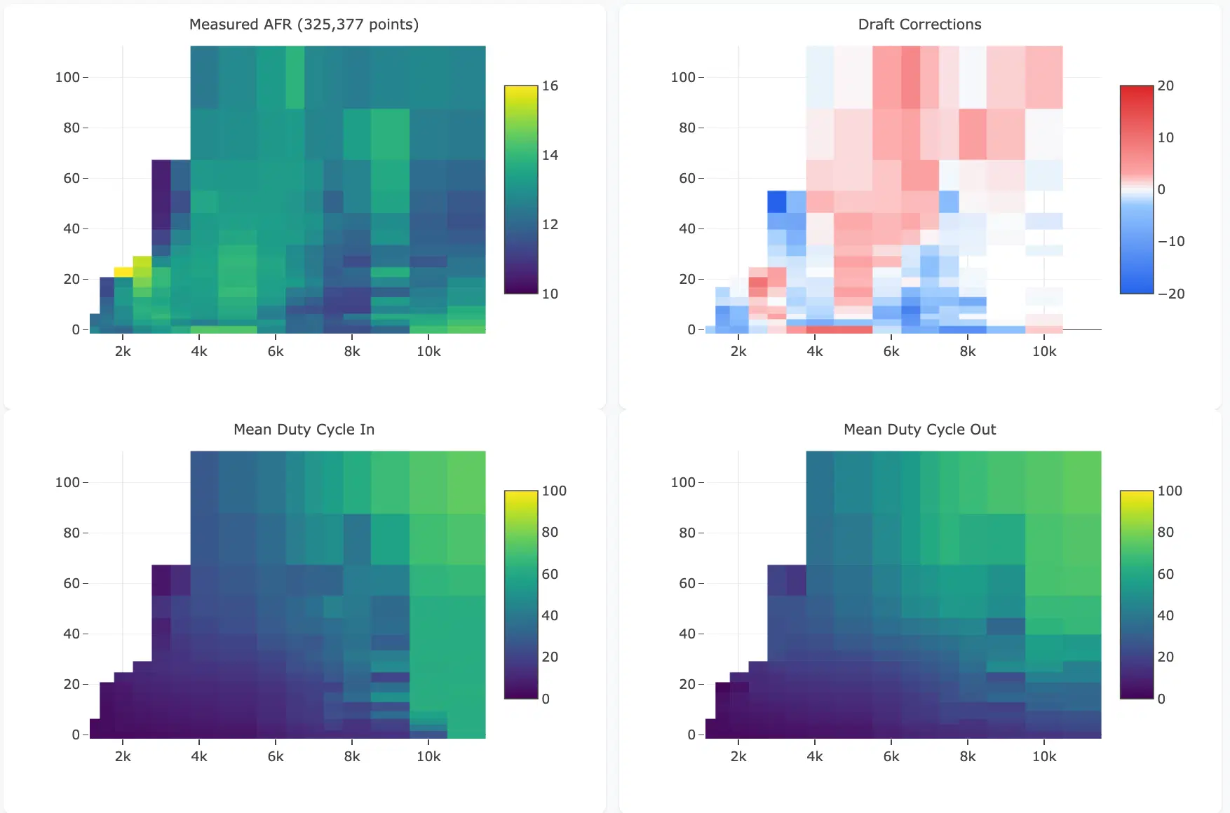 Injector duty cycle and AFR heatmaps across the RPM and throttle range