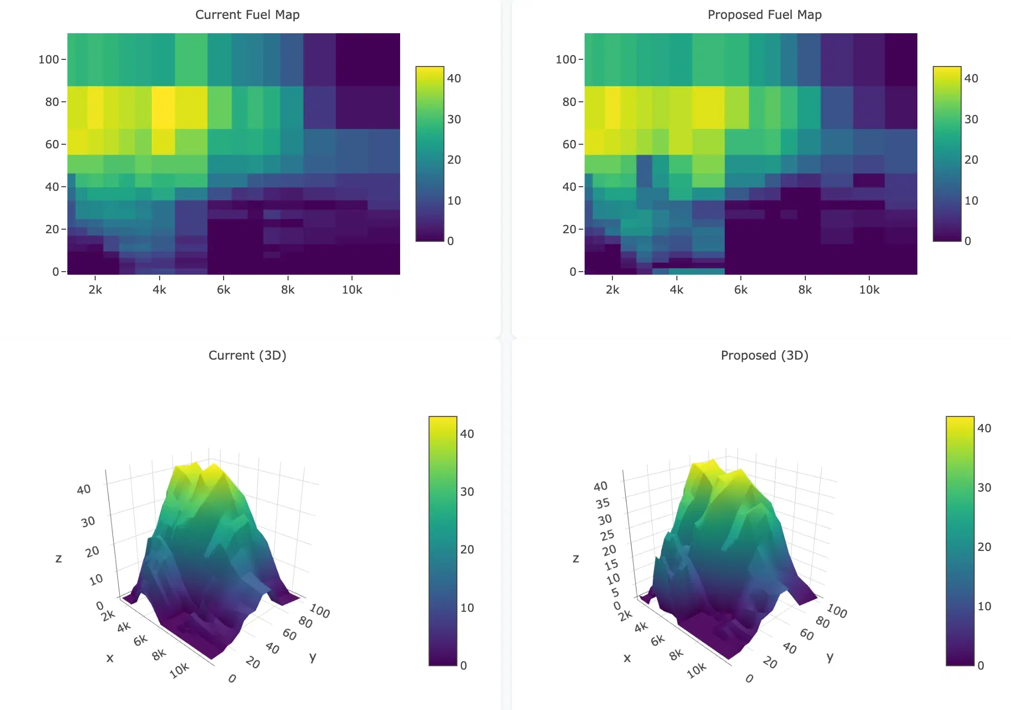 Current vs proposed fuel map — 16×16 heatmaps and 3D surfaces side by side