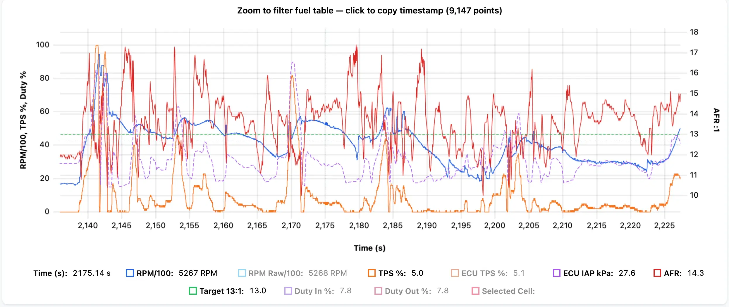 100 Hz time series of RPM, throttle position, injector duty and AFR
