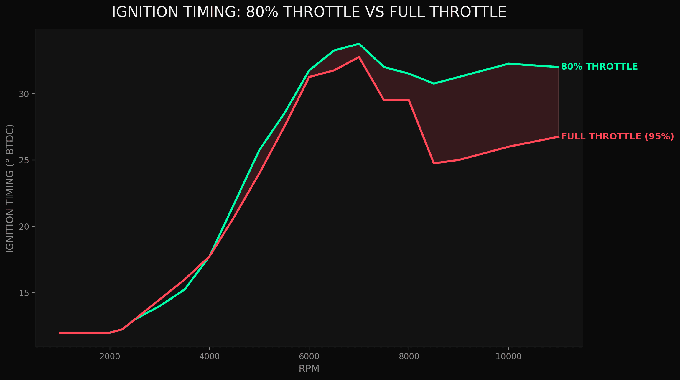 Ignition timing vs RPM from the factory ECU: at 80% throttle (green) timing stays fully advanced to redline; at full throttle (red) the ECU pulls up to 6 degrees above 8000 RPM