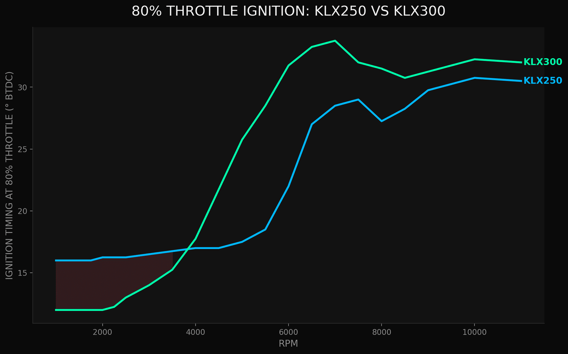 Ignition timing at 80% throttle: KLX250 (blue) vs KLX300 (green). Nearly identical at high RPM.