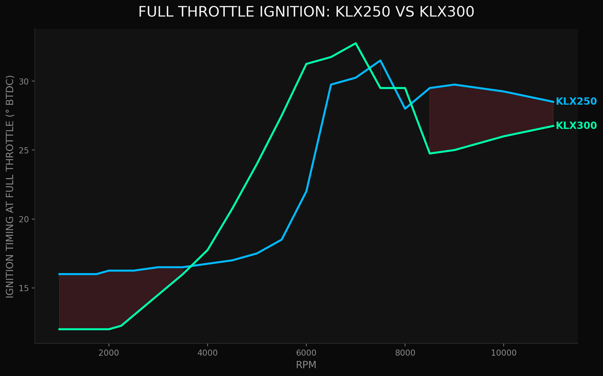 Ignition timing at full throttle: KLX250 (blue) vs KLX300 (green). The KLX300 retards more aggressively above 8500 RPM.